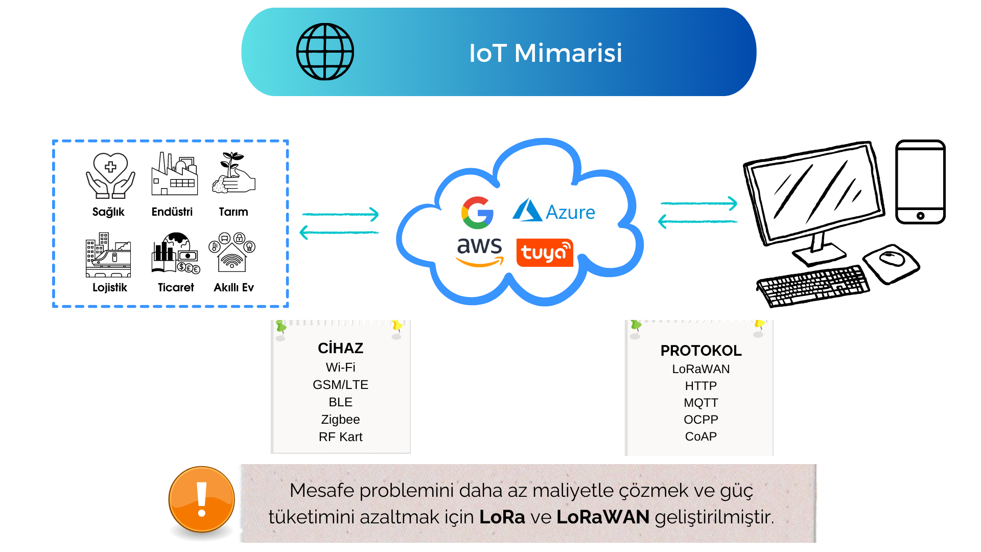 IoT Ağ Yapısı