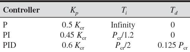 Ziegler-Nichols Ayarı